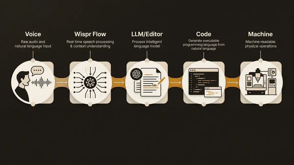 Diagram showing dictation as the input automation layer: voice to LLM prompt to code generation to machine output