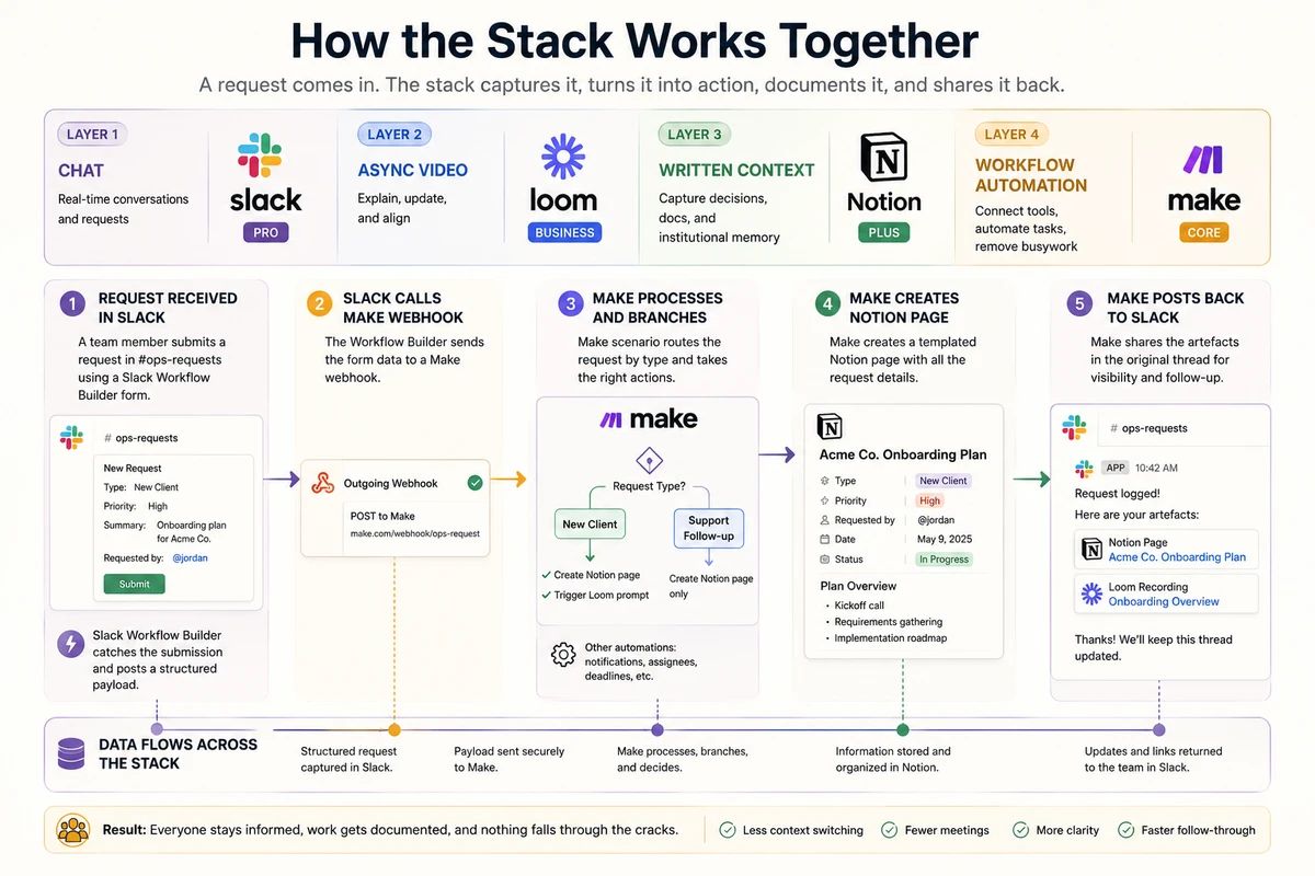 Layered diagram of the four internal communication tiers: chat at the top, async video below, written context underneath, and workflow automation at the foundation, with arrows showing how each layer connects to the one above