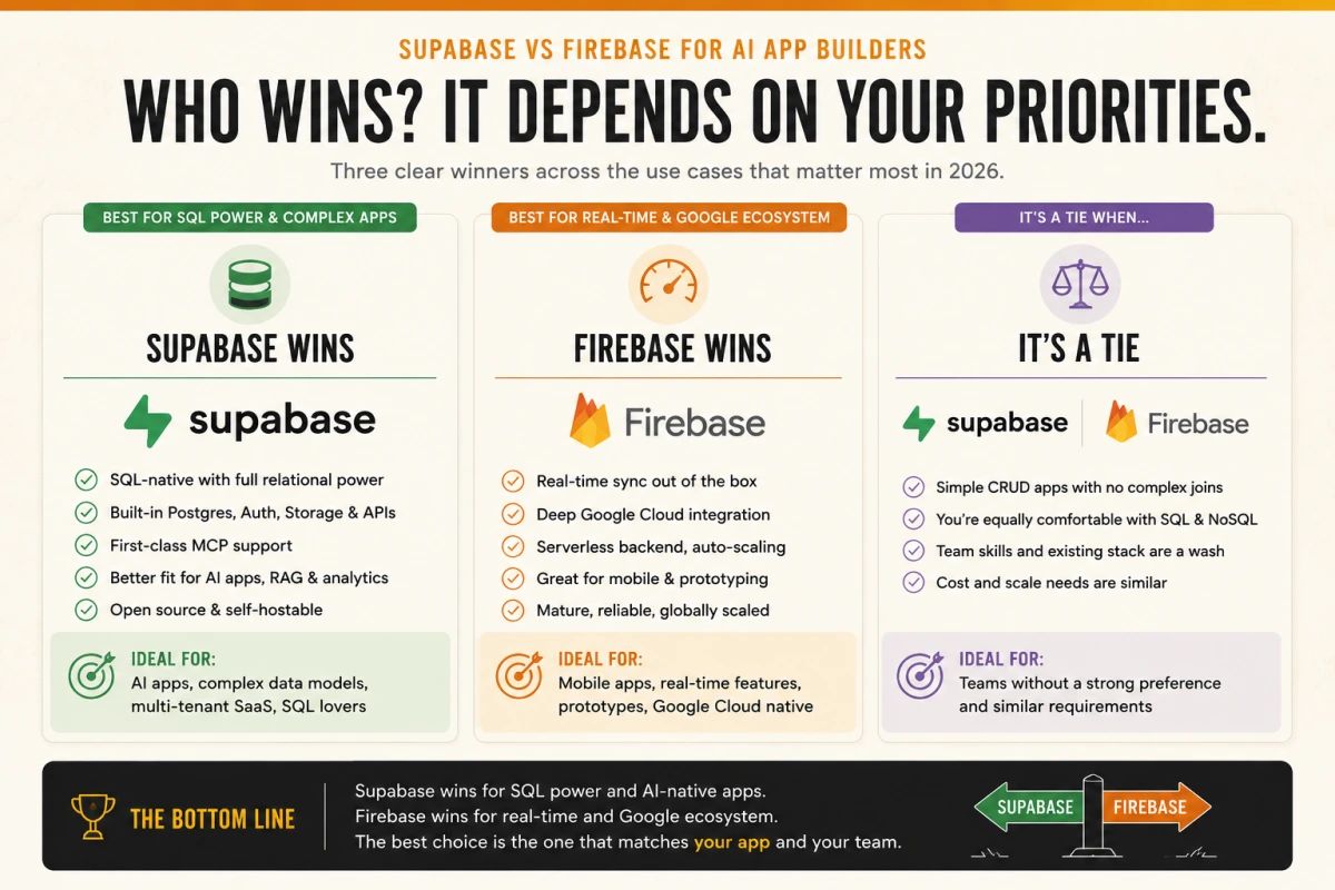 Verdict card showing three audience-specific recommendations: Supabase for AI app builders shipping with Lovable, Bolt, or v0; Firebase for real-time-primary apps and existing Firebase stacks; Firebase for solo devs whose priority is bill-cap-first cost protection.