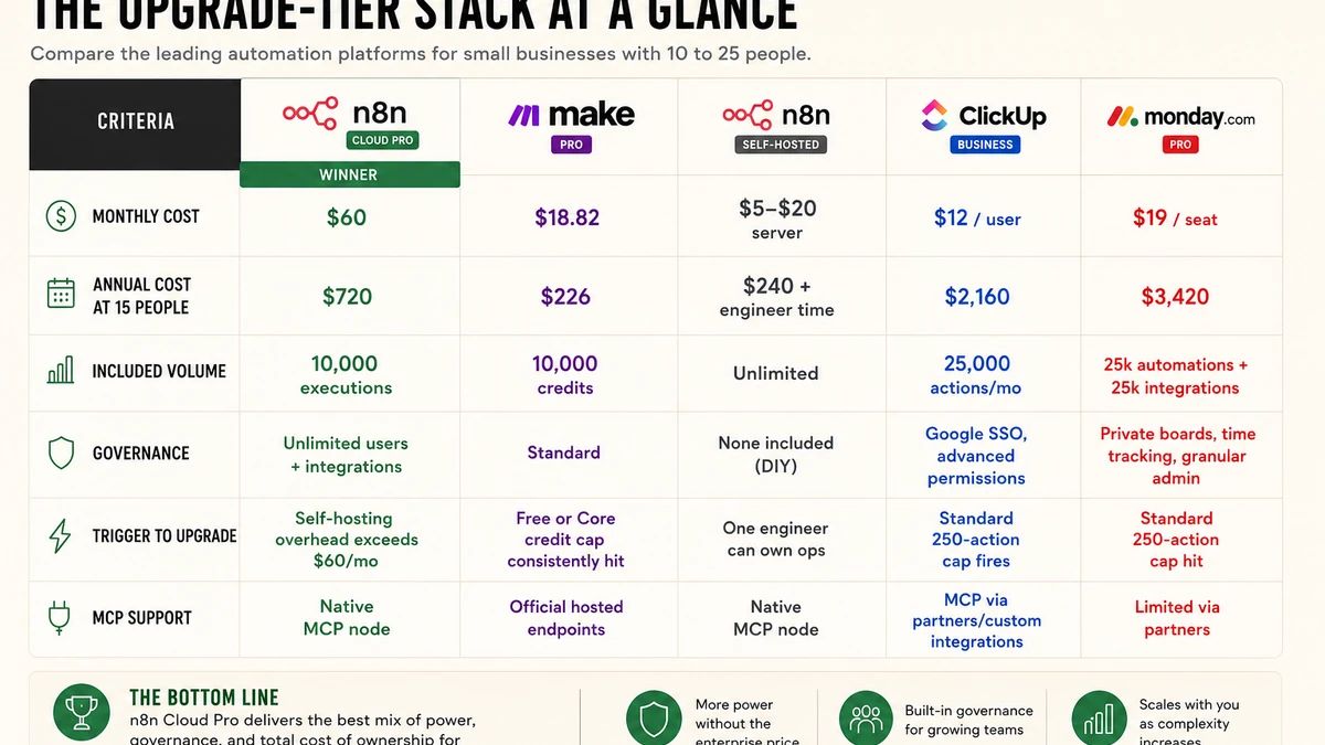 Five-tool comparison: n8n Cloud Pro, Make Pro, n8n self-hosted, ClickUp Business, and monday Pro scored across monthly cost, annual cost at fifteen people, included volume, governance features, upgrade trigger, and MCP support