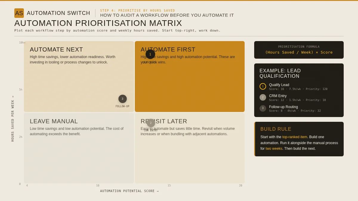Prioritisation matrix plotting automation score against hours saved per week, with four quadrants: automate first, automate next, revisit later, and leave manual