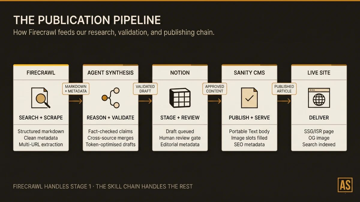 Architecture diagram showing a five-stage left-to-right data pipeline: Firecrawl performs search and scrape, agent synthesis reasons over multi-source content, Notion stages drafts for review, Sanity CMS publishes, and the live Automation Switch site delivers the article. Amber connector lines link each stage.