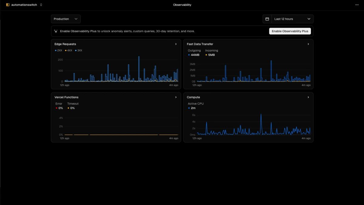 Vercel observability dashboard showing edge requests, fast data transfer, function error and timeout rates at 0%, and active CPU metrics.