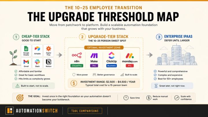 Upgrade threshold map for the 10 to 25 employee band: cheap-tier stack on the left, upgrade-tier stack with n8n Cloud Pro, Make Pro, ClickUp Business and monday Pro in the middle, enterprise iPaaS deferred on the right
