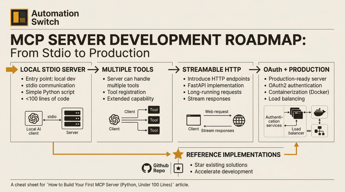 Synthesis visual: progression from local stdio server to multiple tools, Streamable HTTP, OAuth, and production deployment.