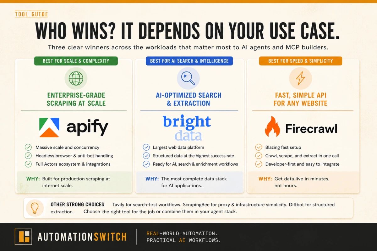 Segment-keyed verdict showing three Best for cards: Firecrawl wins for RAG context pipelines from known docs, Apify wins for niche-target marketplace harvest with full proxy control, and Tavily wins for agentic search where the input is a query rather than a URL.