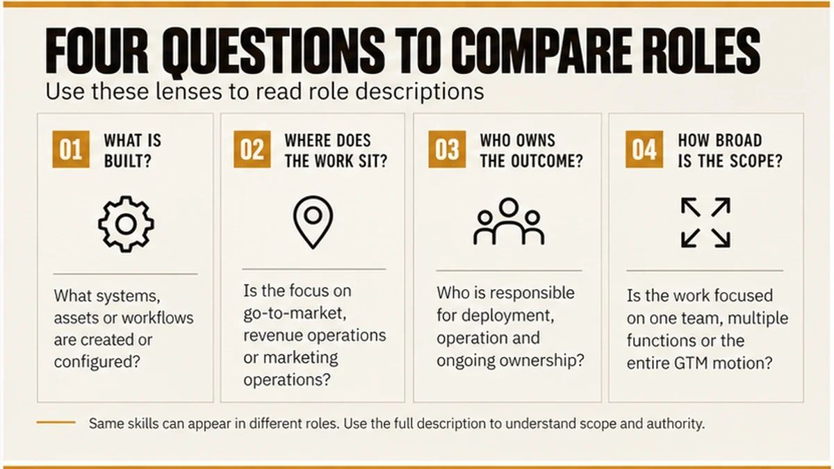 Four questions compare what a role builds, where the work sits, who owns the live outcome and how broadly its responsibilities extend.