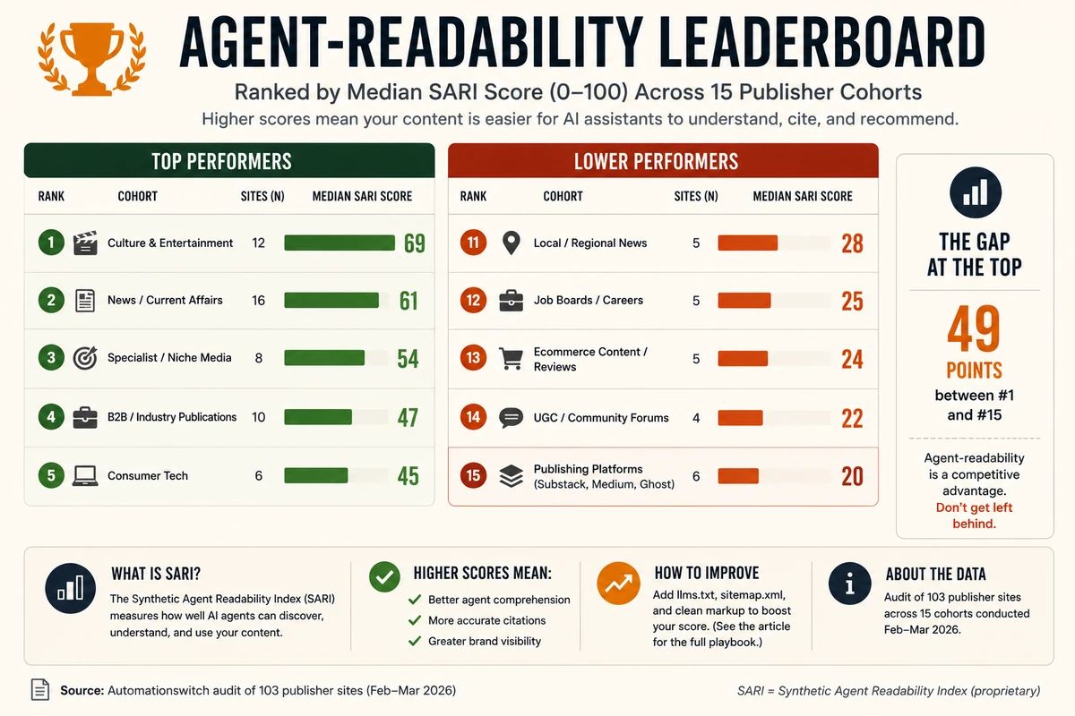 Two-column leaderboard. Left column lists the top ten publishers by SARI score, led by Polygon at eighty-one. Right column lists the bottom ten, led by Smithsonian Magazine and Rtings, both at fifteen. Range is fifteen to eighty-one with a median of fifty-seven.