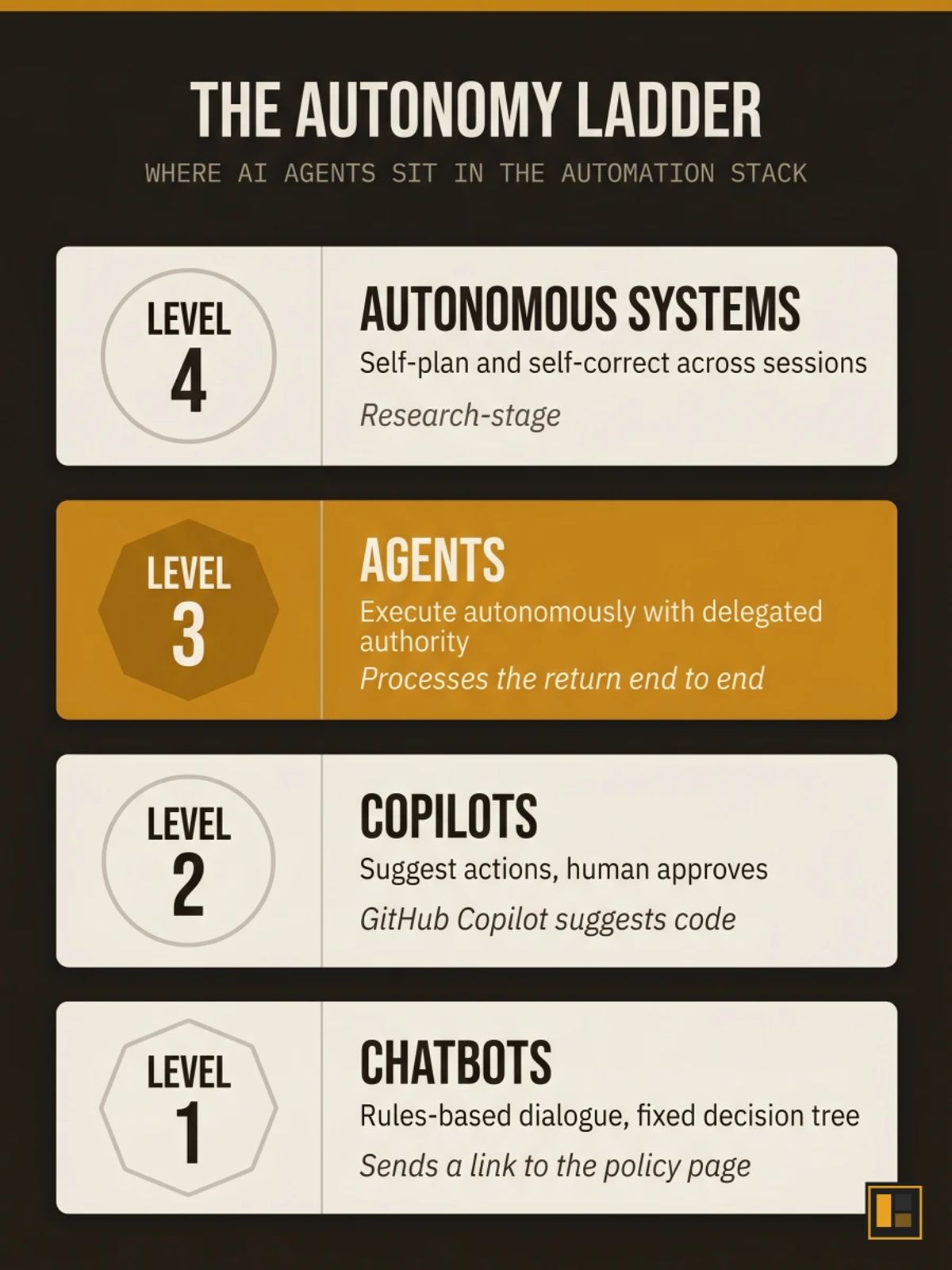 Four-rung ladder diagram showing the autonomy spectrum from chatbot to autonomous system, with AI agents highlighted in amber as Level 3.
