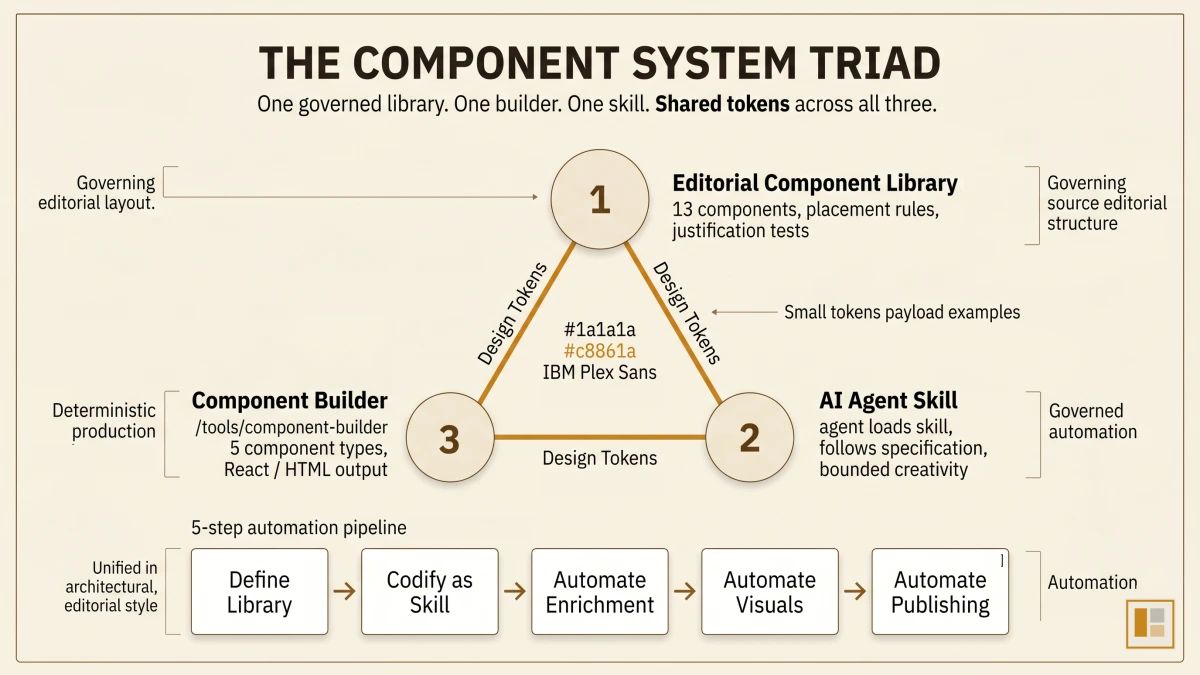 Three connected systems: the editorial component library governs article structure, the component builder lets external teams create branded sections, and the AI agent skill ensures automated enrichment follows the same rules. Design tokens flow through all three.