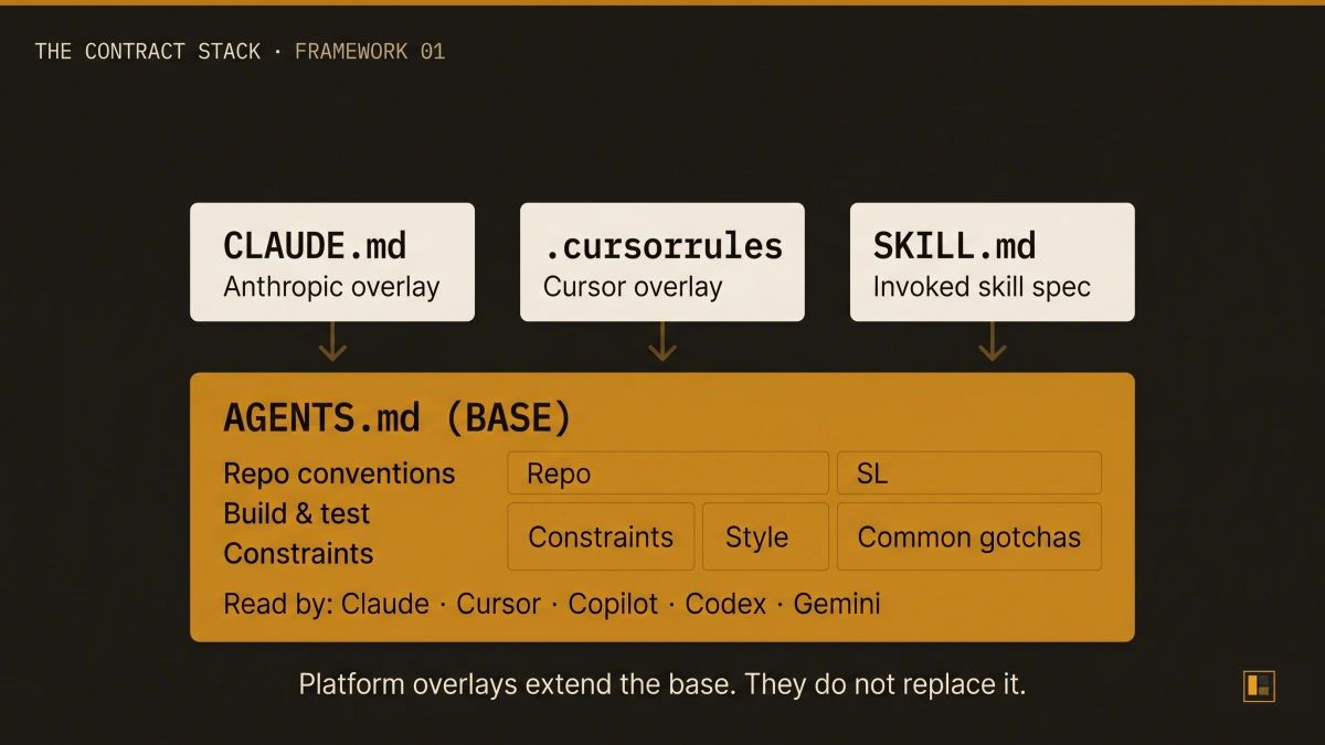 Stack diagram showing the layered relationship between AGENTS.md and platform-specific configuration files: AGENTS.md as the universal base layer at the bottom, with CLAUDE.md, .cursorrules, and SKILL.md files stacked above as platform-specific overlays. Arrows indicate that platform overlays inherit from and extend AGENTS.md.