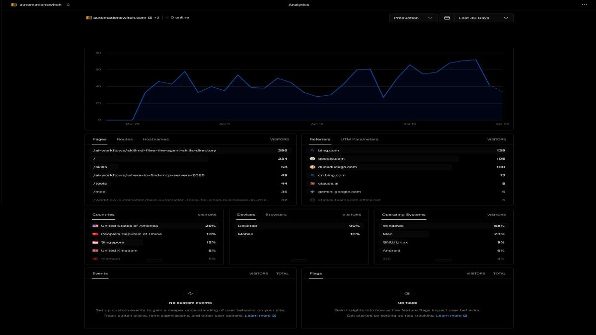 Vercel Analytics dashboard showing 30-day traffic with top referrers including bing.com (139), google.com (105), duckduckgo.com (100), claude.ai (8), and gemini.google.com (6). First-party evidence of agentic referral traffic.