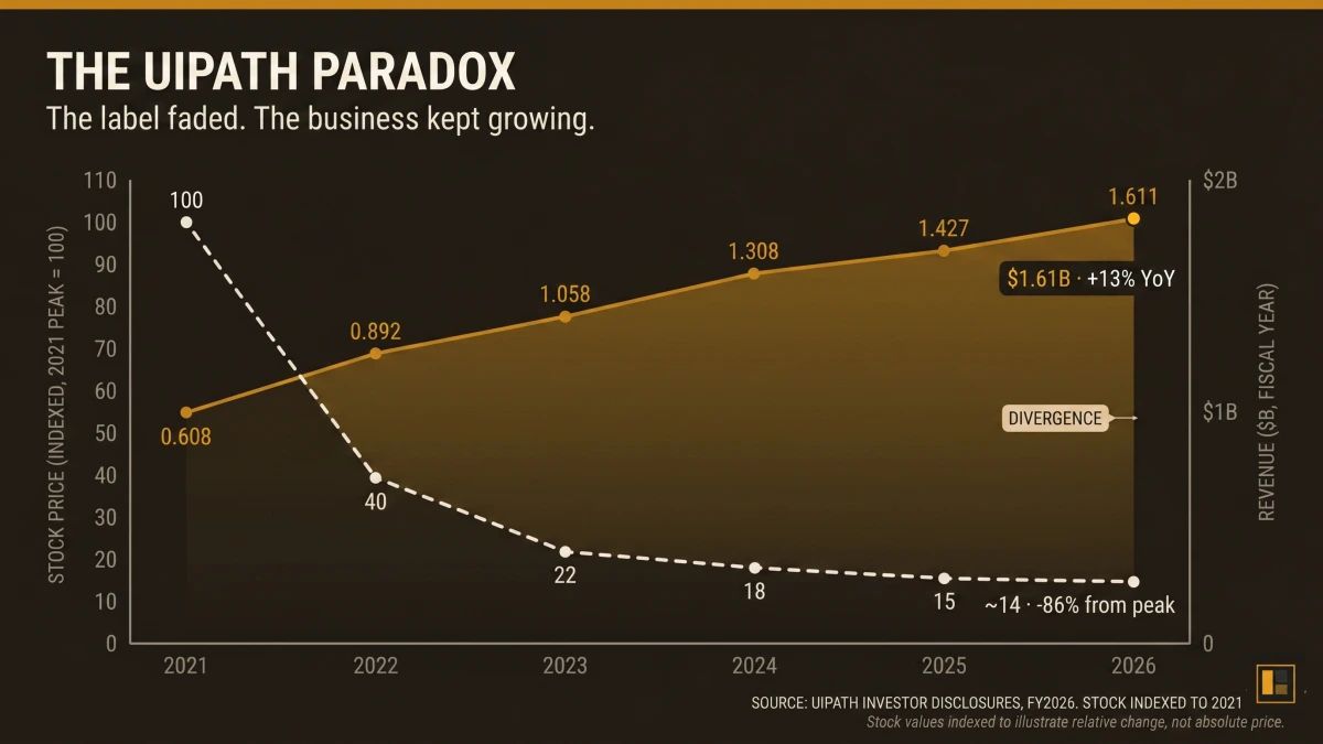 Line chart on a dark canvas with two diverging trajectories for UiPath between 2021 and the most recent fiscal year. An amber line labelled Revenue climbs from roughly $0.6B in 2021 to $1.61B. A cream dashed line labelled Stock price collapses from an indexed value of 100 at the 2021 peak to roughly 14, a drop of approximately 86 percent. The title reads The UiPath Paradox and the subtitle reads The label faded. The business kept growing.