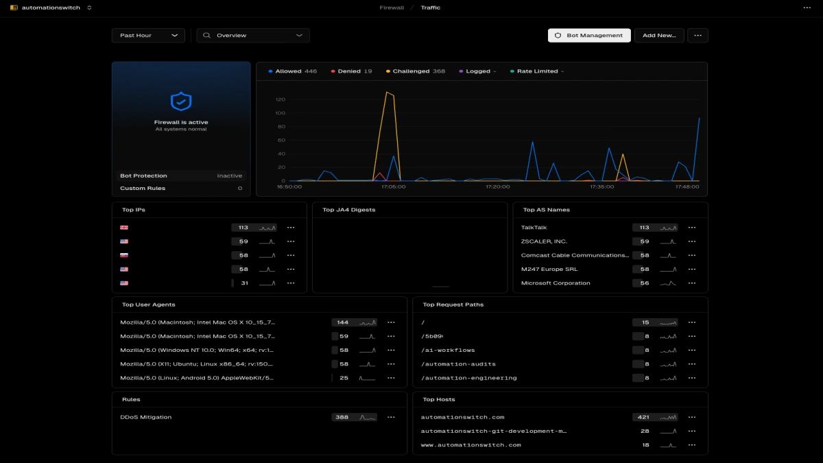 Vercel Firewall traffic view showing 446 allowed requests, 19 denied, 368 challenged over the past hour, with AS Names and request paths.