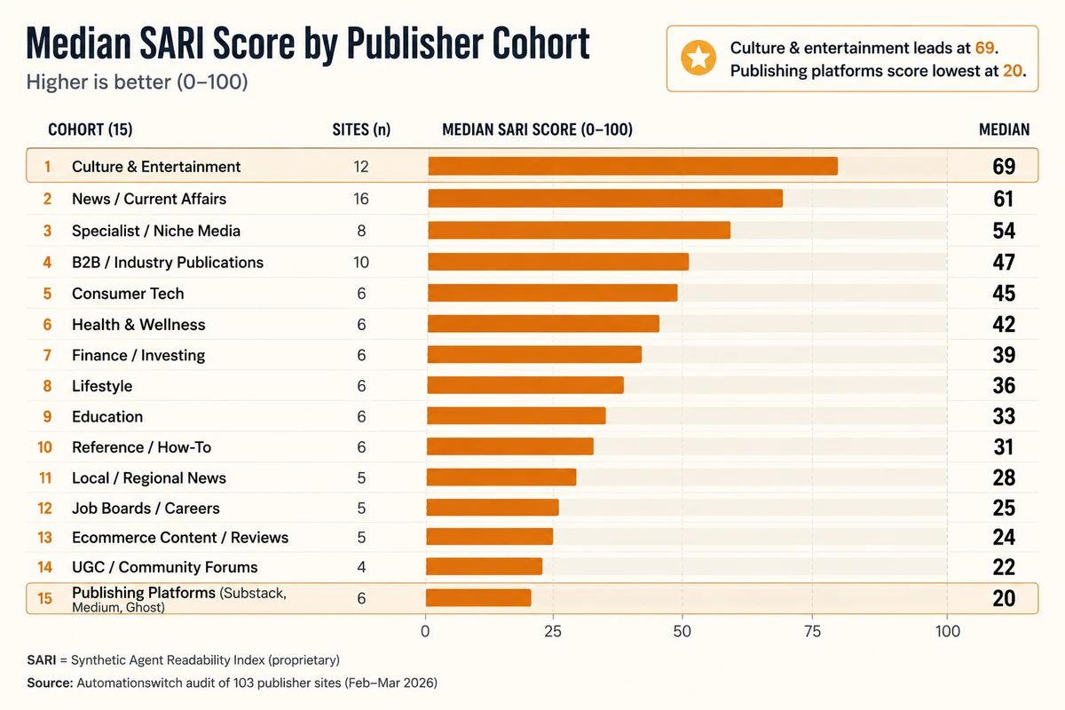 Bar chart of median SARI scores across fifteen publisher cohorts. Culture-entertainment leads at 69 of 100. Publishing platforms (Substack, Medium, Ghost) score lowest at 20.
