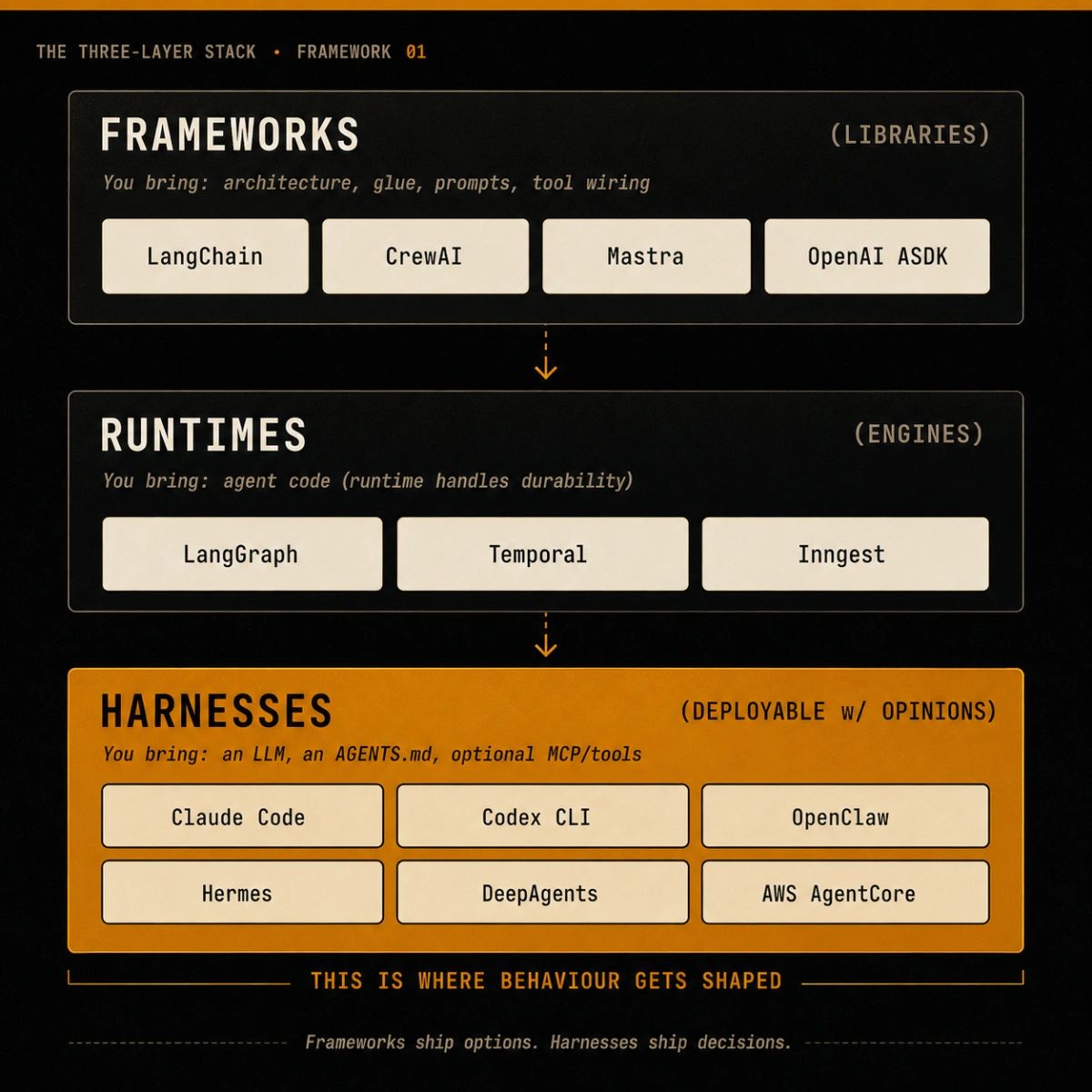Annotated three-layer taxonomy diagram showing Frameworks (libraries you build with) at the bottom, Runtimes (engines for production execution) in the middle, and Harnesses (deployable runtimes with opinions) at the top. Each layer labelled with example tools: LangChain and CrewAI for frameworks, LangGraph and Temporal for runtimes, Claude Code and Codex CLI for harnesses.