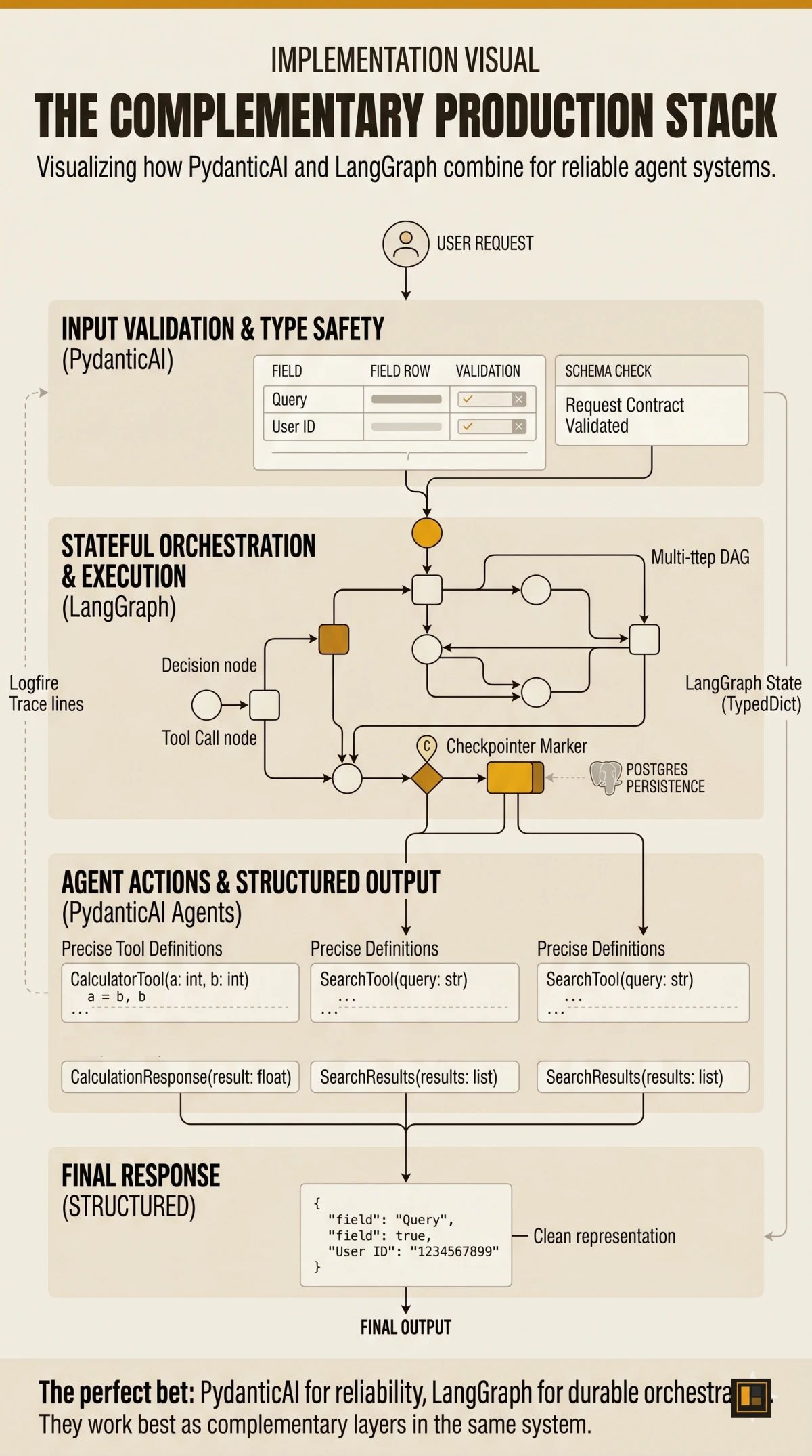 Decision framework showing when to choose PydanticAI, LangGraph, or both based on team requirements and workflow complexity