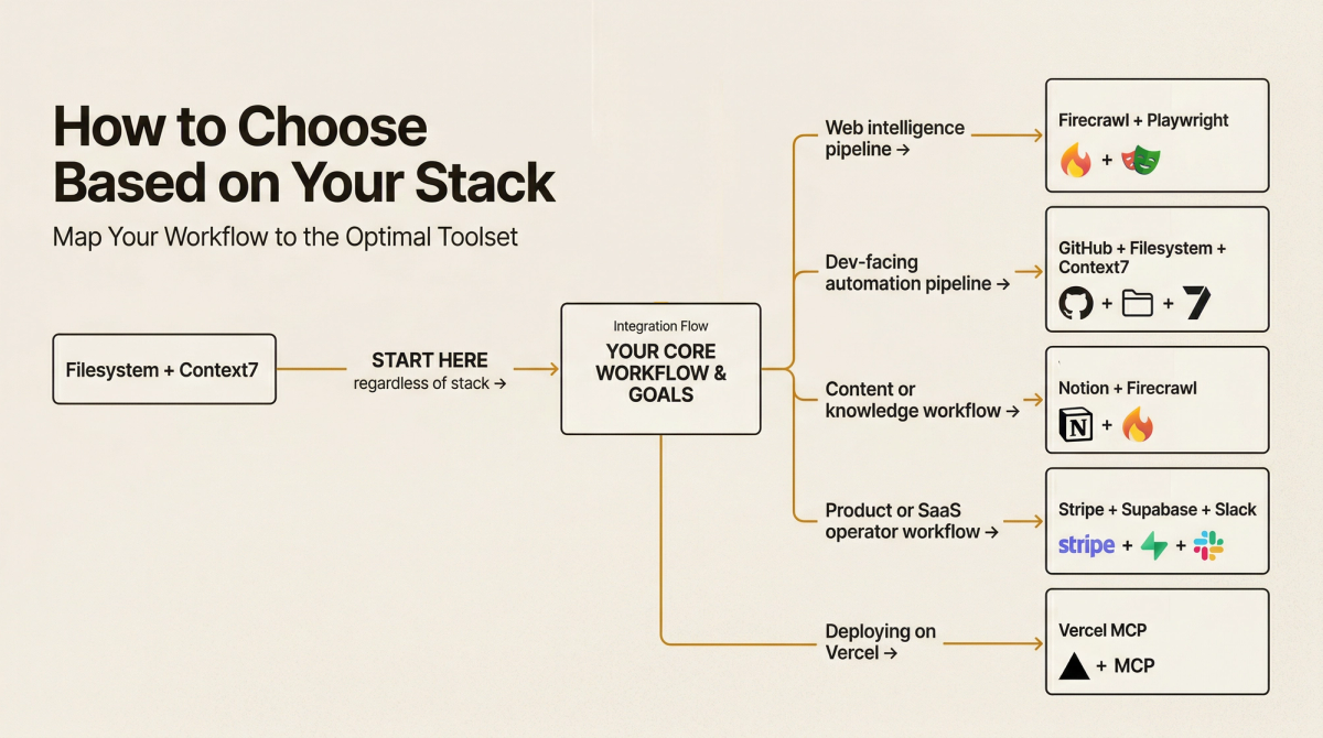 Decision flowchart showing which MCP servers to install based on your automation stack and pipeline type