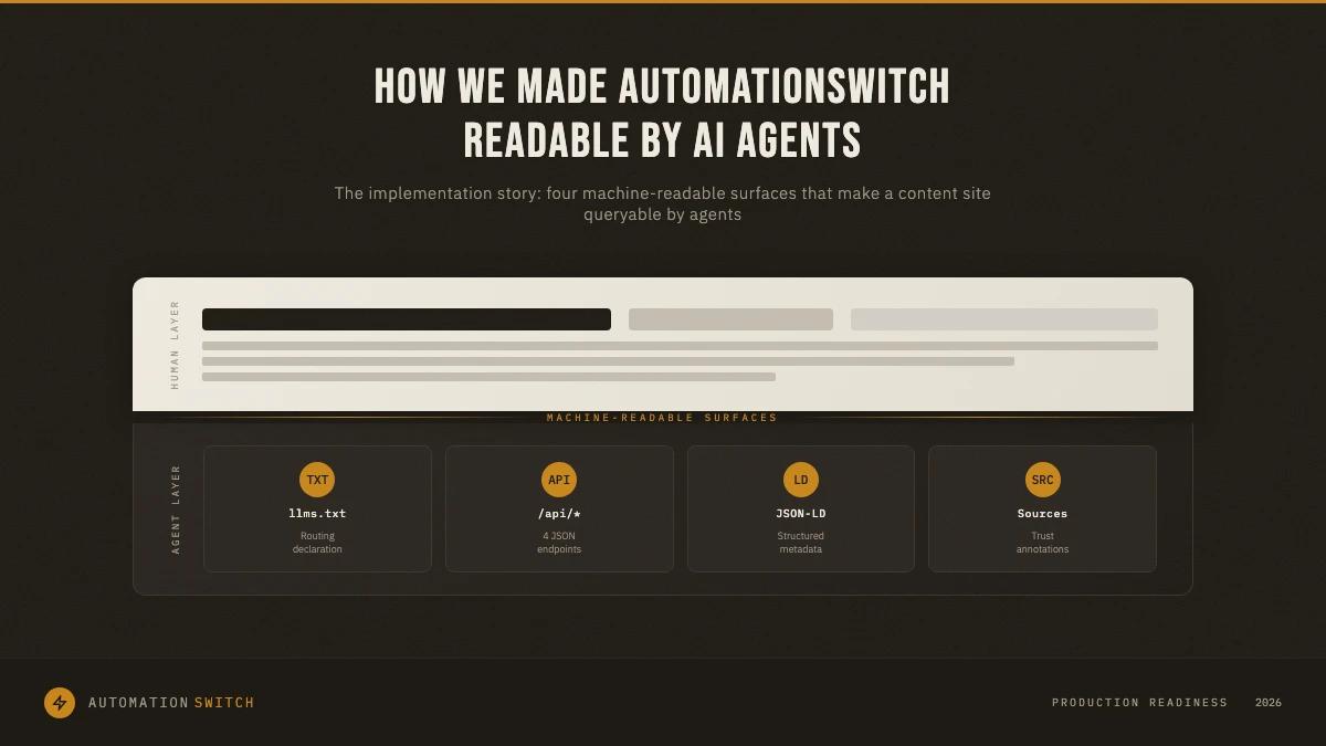 Four machine-readable surfaces that make AutomationSwitch queryable by AI agents: llms.txt, JSON APIs, structured metadata, and source trust annotations