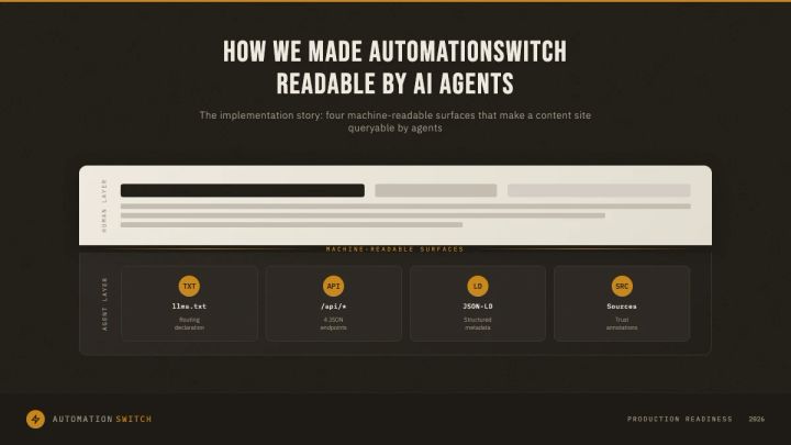 Four machine-readable surfaces that make AutomationSwitch queryable by AI agents: llms.txt, JSON APIs, structured metadata, and source trust annotations