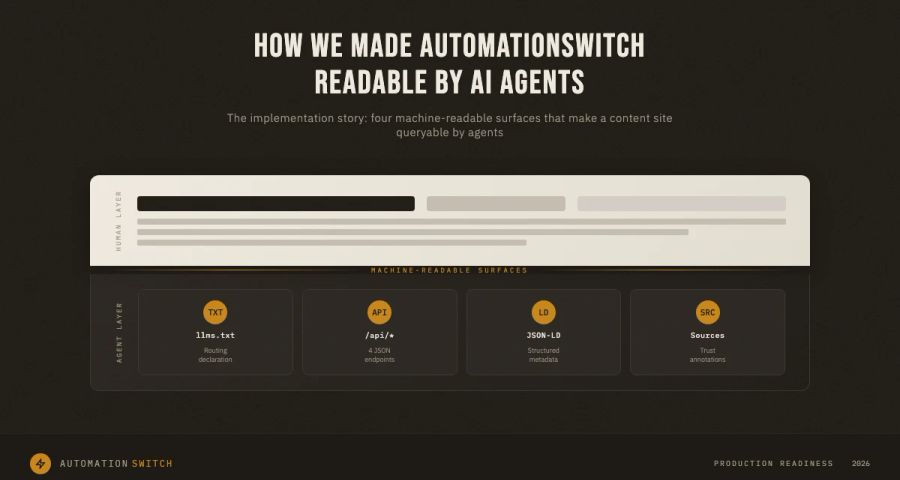 Four machine-readable surfaces that make AutomationSwitch queryable by AI agents: llms.txt, JSON APIs, structured metadata, and source trust annotations