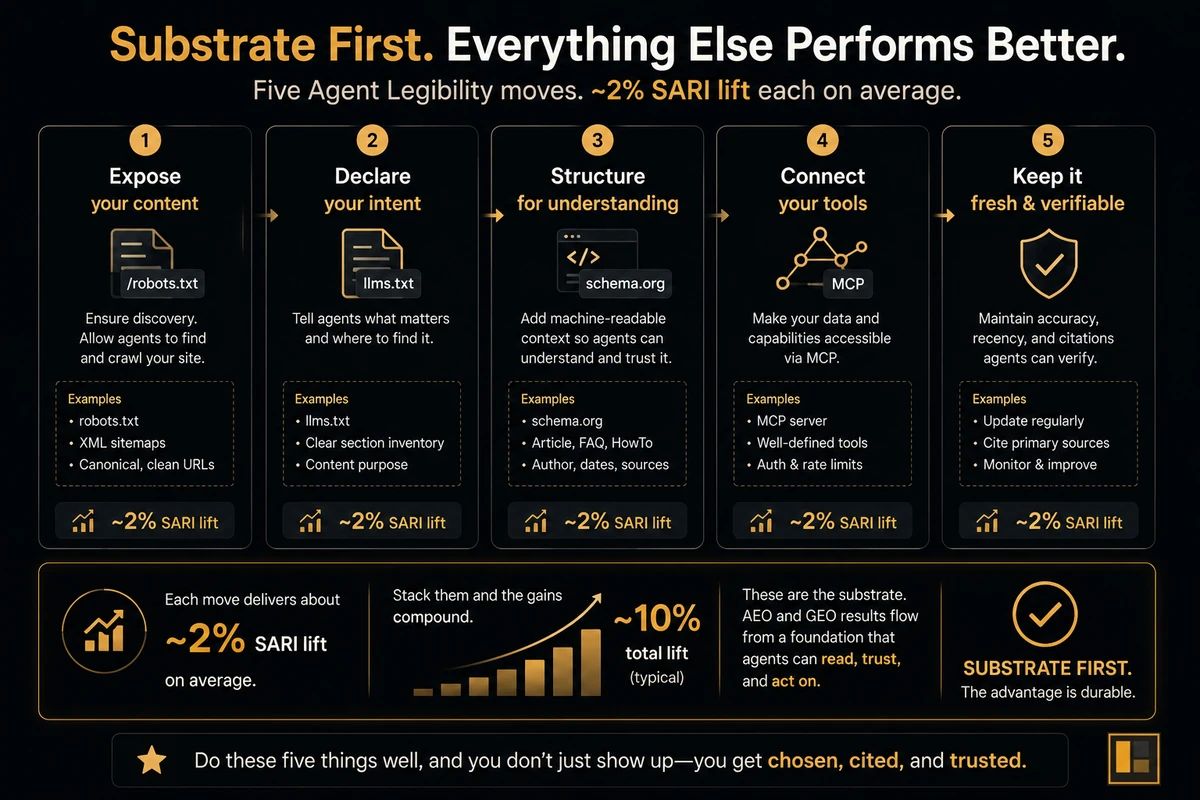 Substrate-first five-step checklist card: add llms.txt, differentiate training from citation crawlers in robots.txt, ship Article and FAQPage JSON-LD, add a well-known directory, retest quarterly. Total expected lift: forty SARI points in one sprint