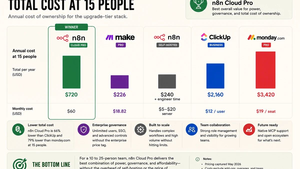 Total cost of ownership at fifteen employees: cheap-tier breaking at $240 plus operator overtime, upgrade-tier recommended at $3,106 per year, self-hosted variant at $2,626 per year, enterprise iPaaS deferred at $10,000 to $80,000 plus per year