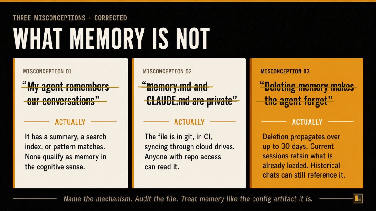Three-card synthesis showing the misconceptions the article corrects: my agent remembers our conversations (it has a summary, search index, or pattern matches; none qualify as memory in the cognitive sense); memory.md or CLAUDE.md is private (the file is in git, in CI, on disk, visible to anyone with repo access); deleting memory makes the agent forget (deletion propagates over up to 30 days, current sessions retain whatever is loaded, and the historical references can persist).