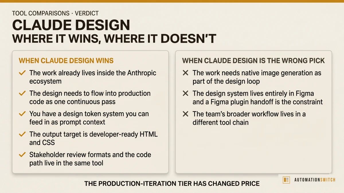 Verdict card summarising when Claude Design is the right pick (Anthropic ecosystem, design-to-code as one pass, design tokens fed as prompt context) and when to reach for another tool (native image generation needed, Figma plugin handoff required, different tool chain).