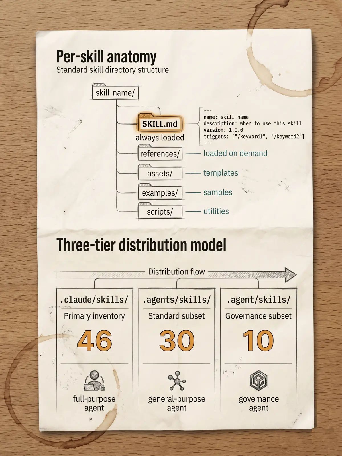 Anatomy of a SKILL.md framework: directory structure plus the three-tier distribution model