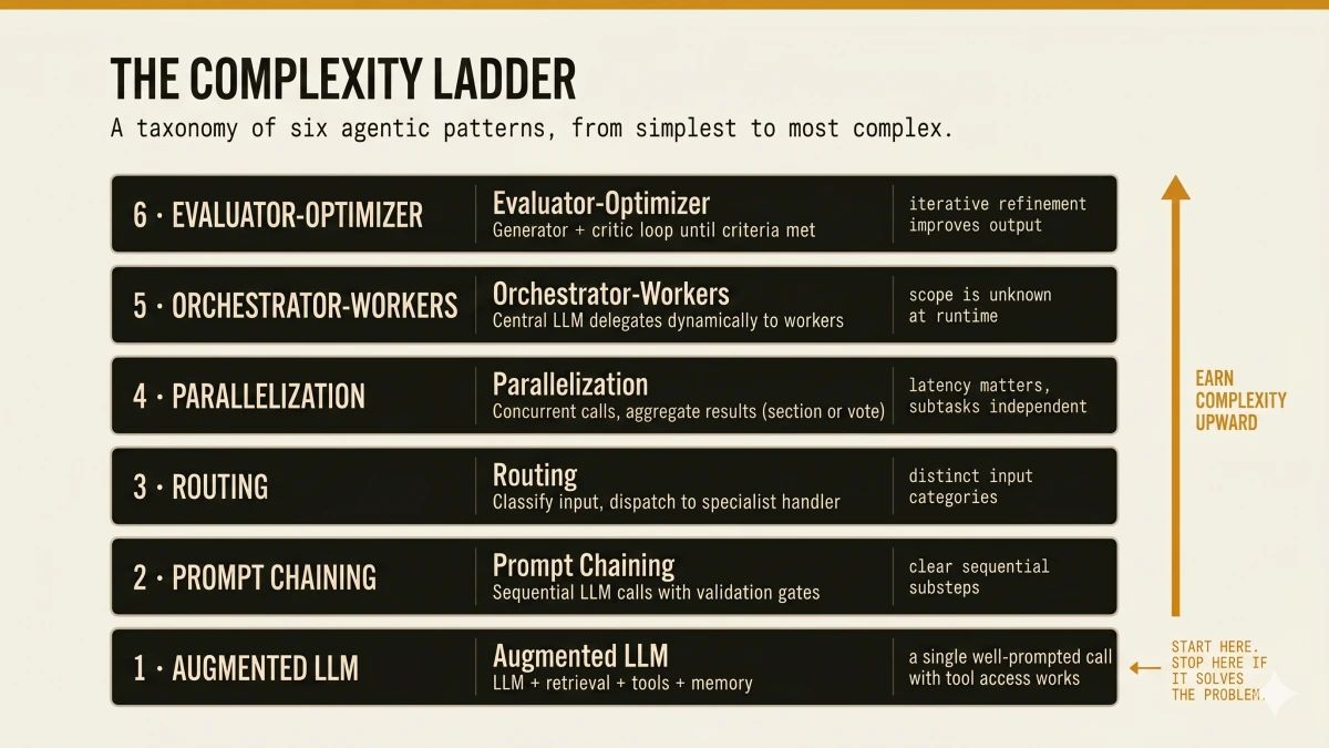 Vertical complexity ladder showing Anthropic's six agentic patterns, from Augmented LLM at the base to Evaluator-Optimizer at the top, with an amber arrow on the right.