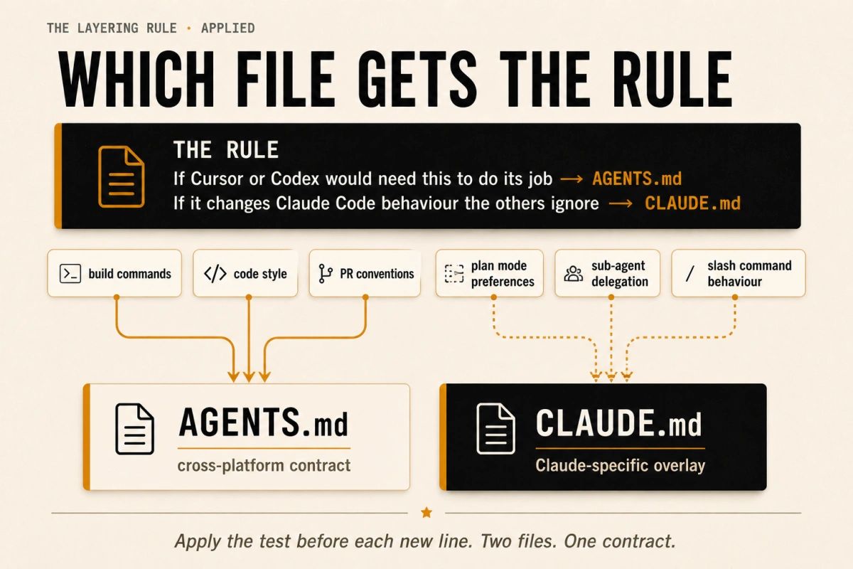 Decision flow visualization of the article's layering rule: if Cursor or Codex would need to read this rule to do its job it belongs in AGENTS.md; if it changes Claude Code's behaviour in a way the other agents would ignore it belongs in CLAUDE.md. Six common instructions are sorted into the right file: build commands, code style, and PR conventions go to AGENTS.md; plan mode preferences, sub-agent delegation, and slash command behaviour go to CLAUDE.md.