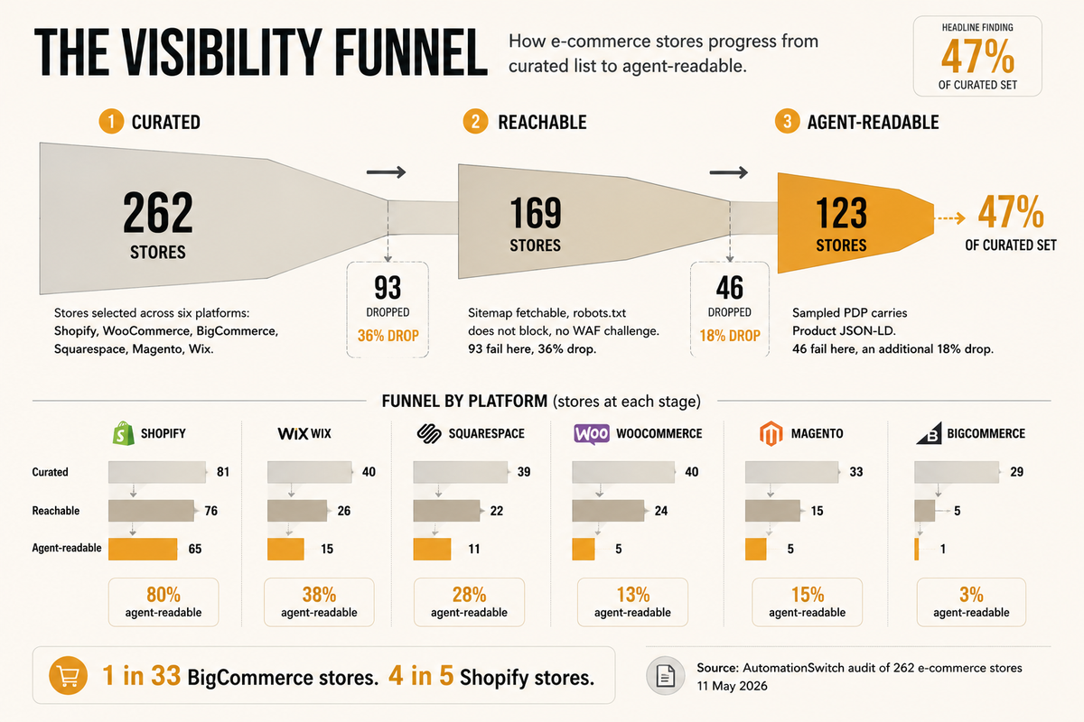 Three-stage visibility funnel from 262 curated e-commerce stores: 169 reachable by an AI crawler, 123 with structured Product JSON-LD on a sampled product detail page.
