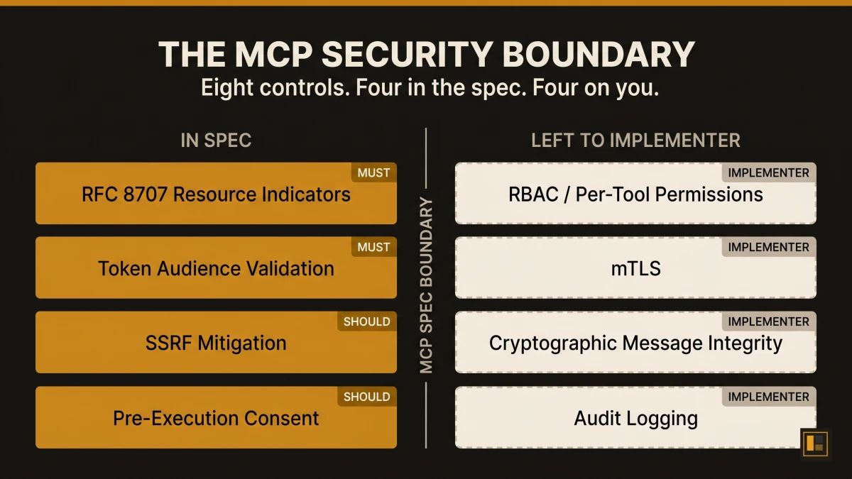 Diagram of MCP security controls split into In-Spec (top) and Left-to-Implementer (bottom), with eight control rows mapped to each zone.