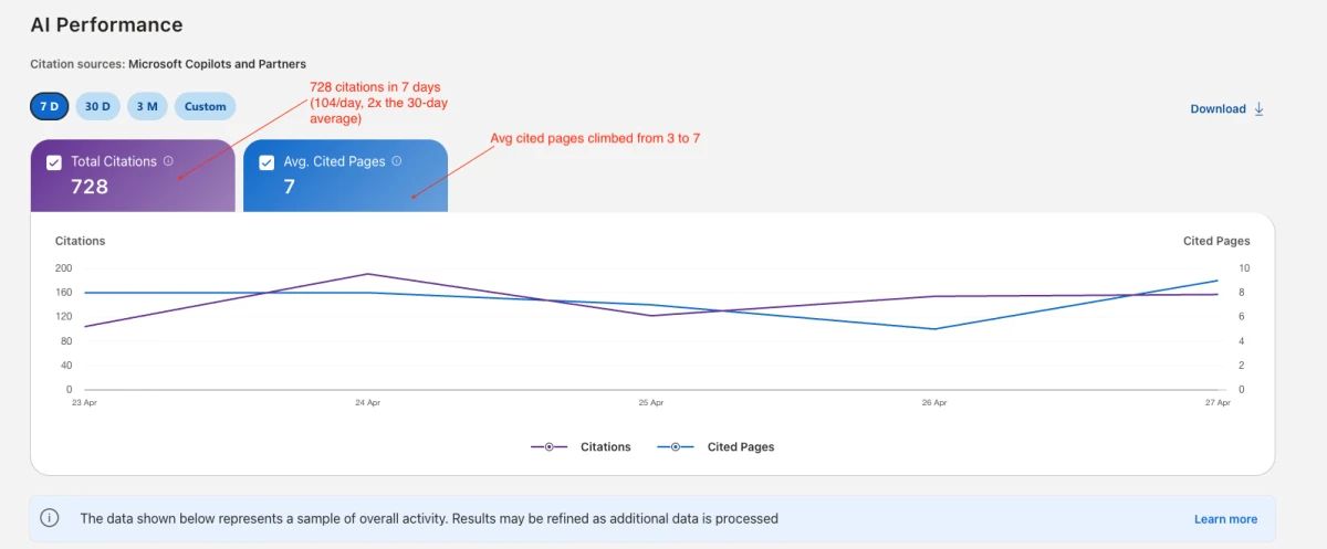 Bing Webmaster Tools AI Performance dashboard filtered to the last 7 days, showing total citations 728, average cited pages 7, and the citation growth chart for the most recent week. Demonstrates the concentration ratio loosening: ~104 citations per day across 7 cited pages, more than double the 30-day daily averages.
