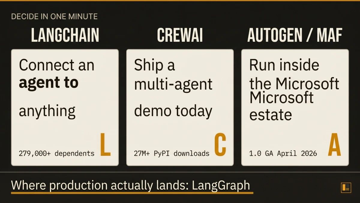 Horizontal bar chart comparing GitHub stars for LangChain, AutoGen, CrewAI and LangGraph with inline annotations flagging documented production friction for CrewAI sequential mode and LangChain abstraction overhead