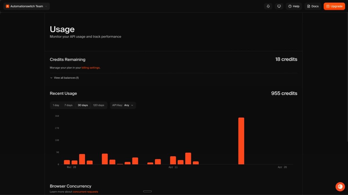 Firecrawl usage dashboard showing 955 credits consumed over 30 days with a bar chart of daily usage. A spike on the right represents a 200-credit mistake-crawl on a deeply-paginated documentation site.