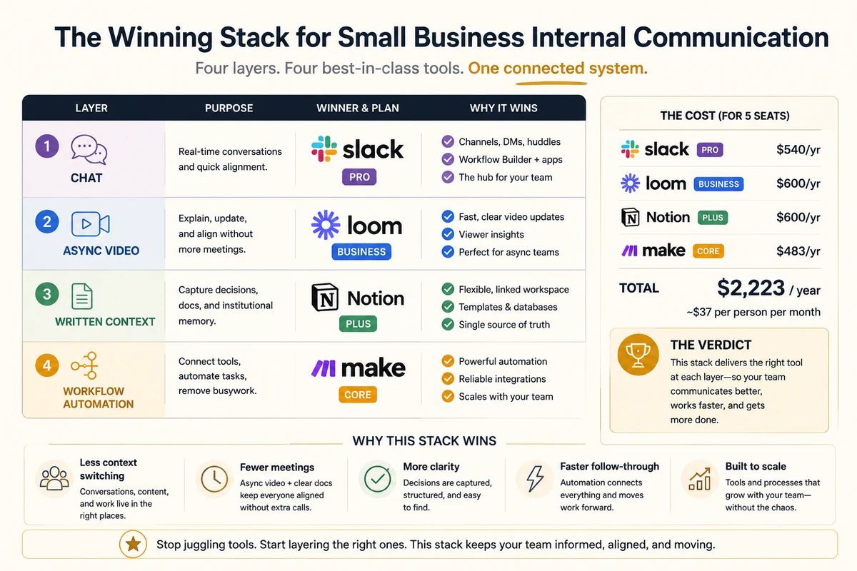 Total annual cost for a 5-seat internal communication stack: Slack Pro at $435 per year, Loom Business at $1,080, Notion Plus at $600, Make Core at $108 shared, totalling approximately $2,223 per year or $37 per person per month, compared to enterprise platforms at $3,000 to $15,000 per year for teams ten times the size