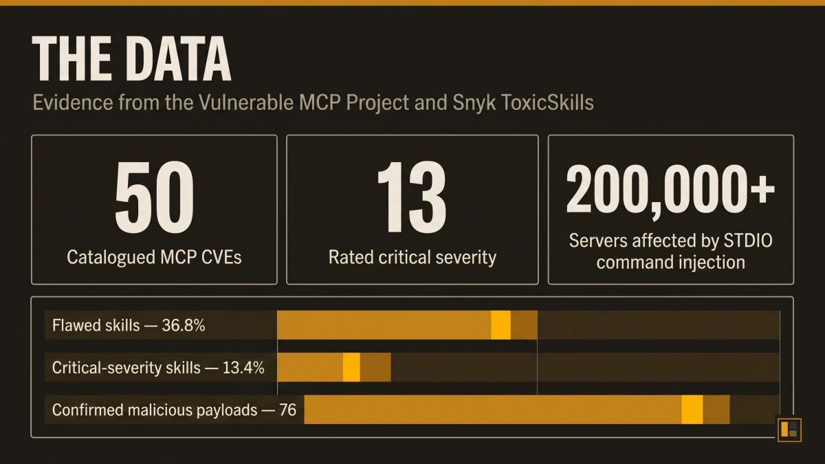 Bar chart and data card showing 50 catalogued MCP vulnerabilities with 13 critical, 36.8% of community skills containing flaws, and 76 confirmed malicious payloads in the wild.