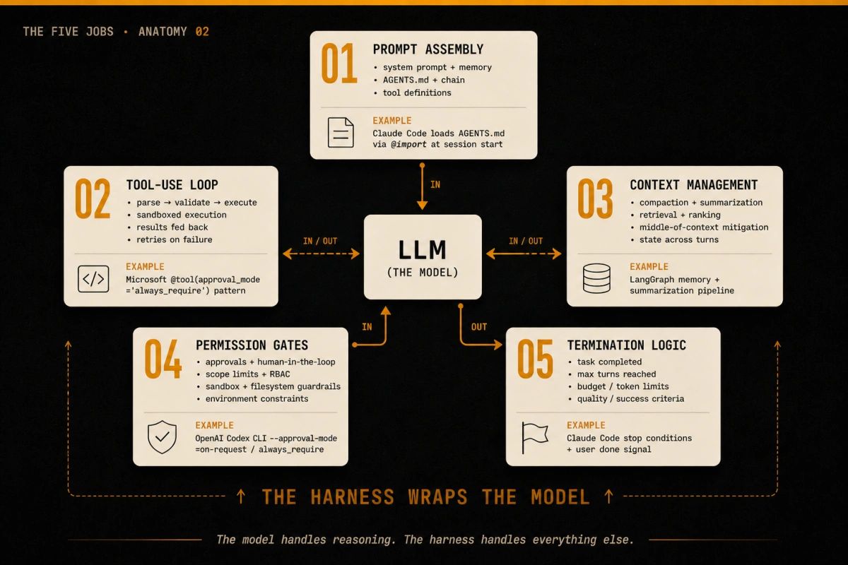 Five-jobs anatomy of an agent harness on dark canvas. Five labelled rings around a central LLM: Prompt Assembly (system prompt, AGENTS.md chain, tool definitions); Tool-Use Loop (parse, validate, execute, feed back); Context Management (compaction, summarization); Permission Gates (approval flows, scope limits); Termination Logic (when to stop iterating). Each ring carries a one-line description of its responsibility.