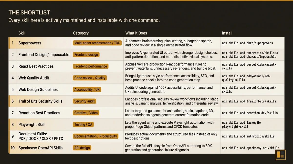 Comparison grid of the recommended SKILL.md files showing each skill, what it does, the source, and install command, arranged on a dark canvas with cream cards.