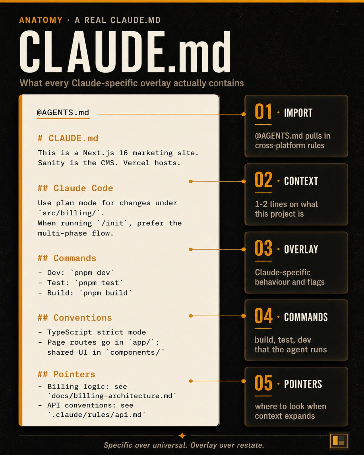 Annotated CLAUDE.md anatomy infographic showing five labelled sections of a real Claude Code instruction file: project context, the @AGENTS.md import line that pulls in cross-platform rules, Claude-specific overlay, commands, and pointers to other documentation. Each code section is connected by an amber line to a numbered callout card explaining its operational purpose.
