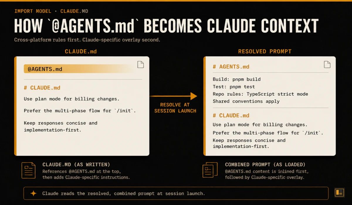 Two-box flow diagram on dark canvas. Left box: a small CLAUDE.md file with @AGENTS.md highlighted at the top in amber, plus 3-4 lines of Claude-specific overlay below. Right box: the resolved combined prompt showing the AGENTS.md content expanded inline followed by the Claude-specific lines. Amber arrow from left to right labelled RESOLVE AT SESSION LAUNCH.