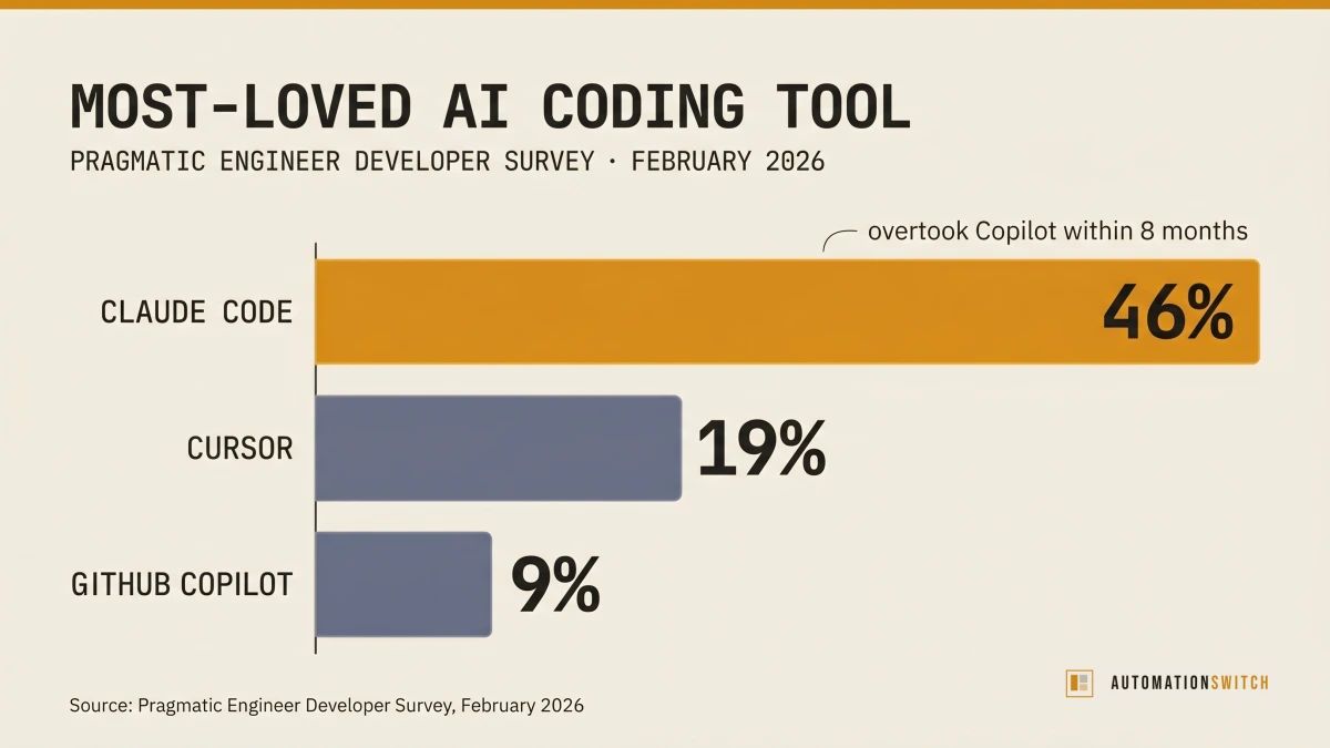 Bar chart showing developer most-loved AI coding tool ratings per Pragmatic Engineer February 2026 survey, with Claude Code at 46 percent, Cursor at 19 percent, Copilot at 9 percent