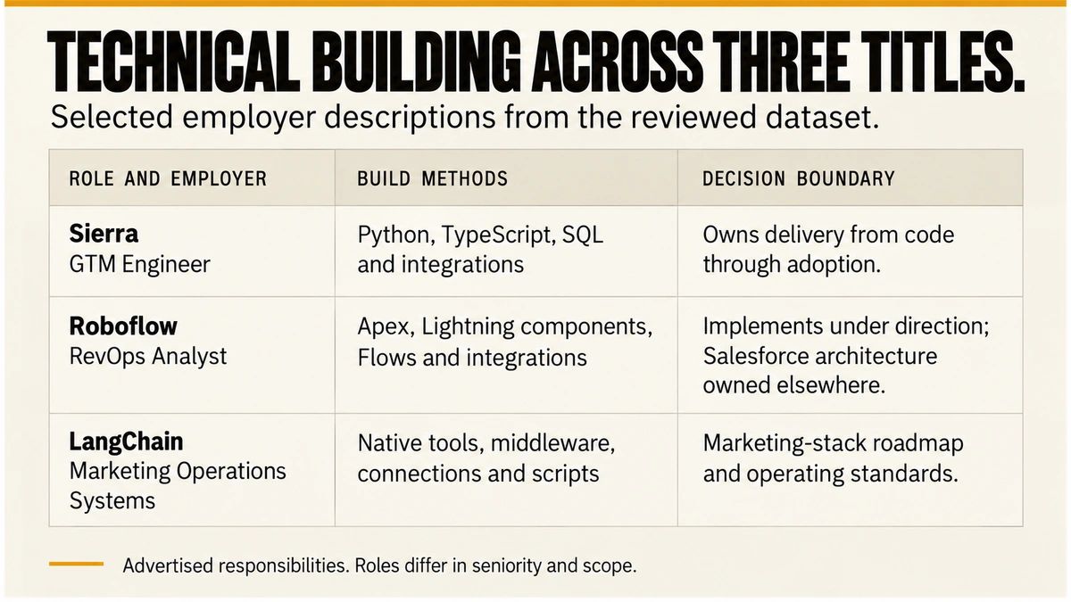 Sierra's GTM Engineer, Roboflow's RevOps Analyst and LangChain's Marketing Operations Systems role all advertise technical building, with different decision boundaries.