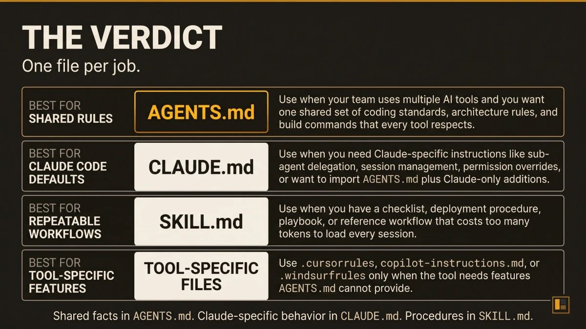 Decision flowchart routing the reader's use case to SKILL.md, AGENTS.md, or CLAUDE.md with plain-language branches for agent skills, multi-agent repos, and Claude Code project context.