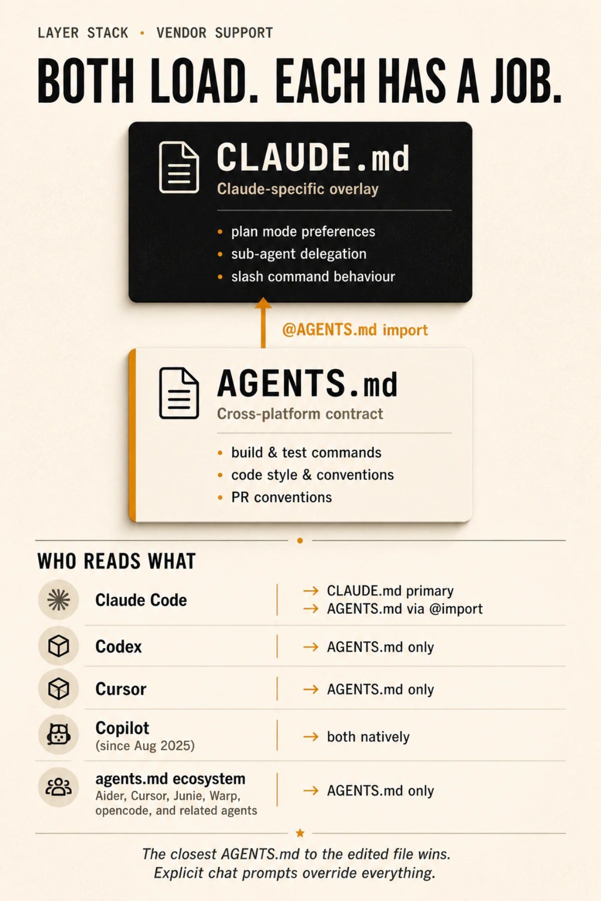 Layering diagram showing AGENTS.md as the cross-platform contract base layer and CLAUDE.md as the Claude-specific overlay above it, connected by the @AGENTS.md import bridge. Right side shows which agents read which file natively: Claude Code reads CLAUDE.md primary and AGENTS.md via import; Codex, Cursor, and the agents.md ecosystem read AGENTS.md only; Copilot reads both natively since the 2025-08-28 changelog.