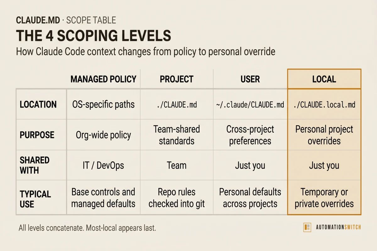 Four-column comparison graphic on cream canvas: Managed Policy / Project / User / Local. Rows: Location, Purpose, Shared with, Typical use. Each column shows the file path, who reads it, and what belongs in it.
