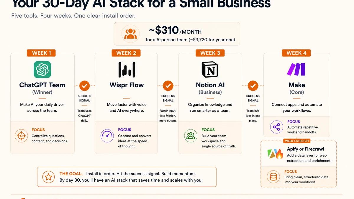 30-day install sequence for five AI tools across four weeks: ChatGPT Team in week one, Wispr Flow in week two, Notion AI in week three, Make in week four, and Apify or Firecrawl as a week-four stretch, with a success-signal checkpoint between each step