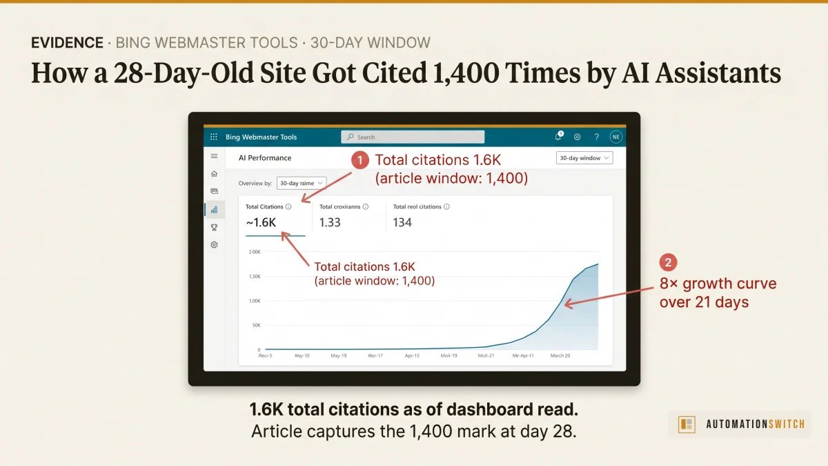 Bing Webmaster Tools AI Performance dashboard for Automation Switch showing total citations 1.6K, average cited pages 3, and the 30-day citation growth chart from 5 April to 26 April 2026 with citations climbing from near zero to peak 191 on a single day and cited pages climbing from 1 to 8.